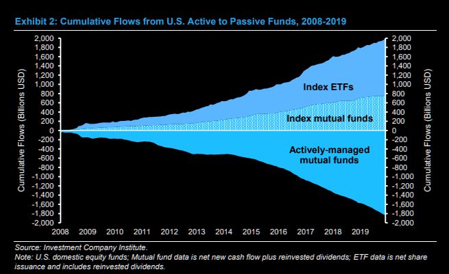 Passive investing: July 2020 was a "monster month" with ...
