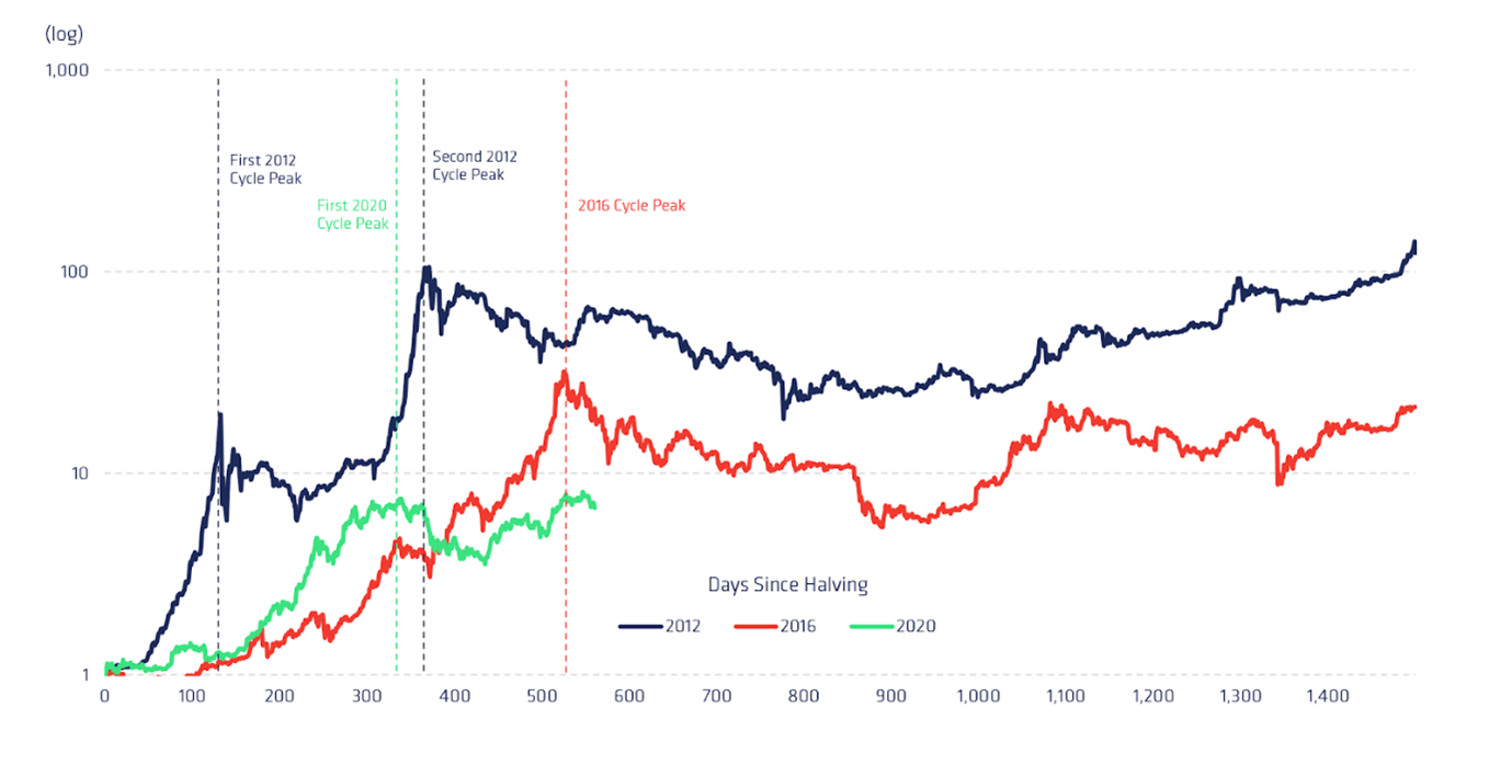 Understanding Bitcoin Market Cycles