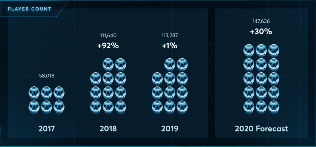 Nft marketing. NFT статистика. Статистика рынка NFT. NFT график. Невзаимозаменяемые токены NFT.