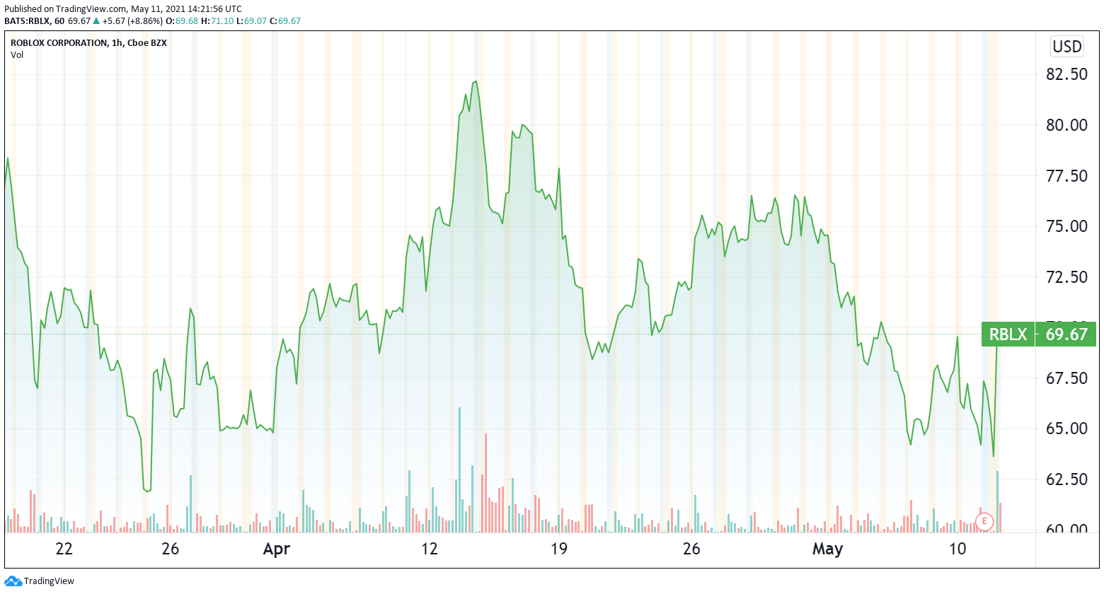 Roblox Stock Surged On Upbeat Growth Figures