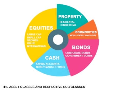 What Are The Major Asset Classes For Investing? | Types Of Assets