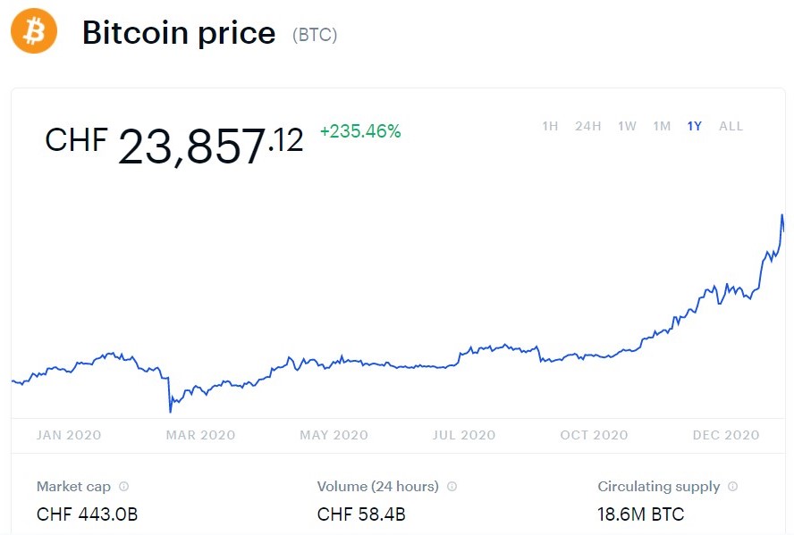 bitcoin price this weekend