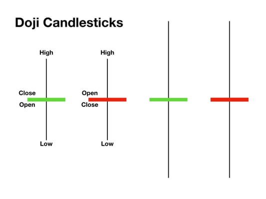 doji candle pattern