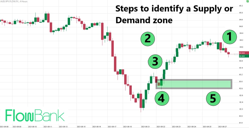 Price Action Trading Strategy: Supply & Demand Zones