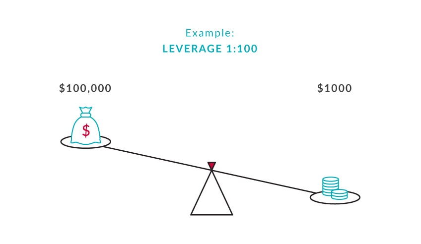 calculating operating leverage