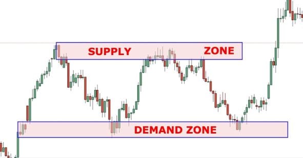 Price Action Trading Strategy: Supply & Demand Zones