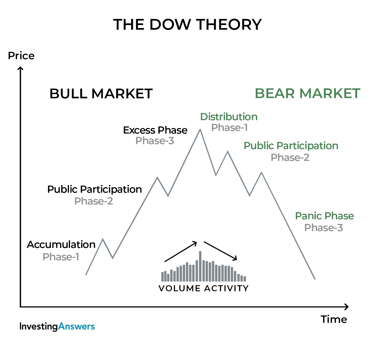 What Is Dow Theory? | Using The 6 Tenets For Day Trading