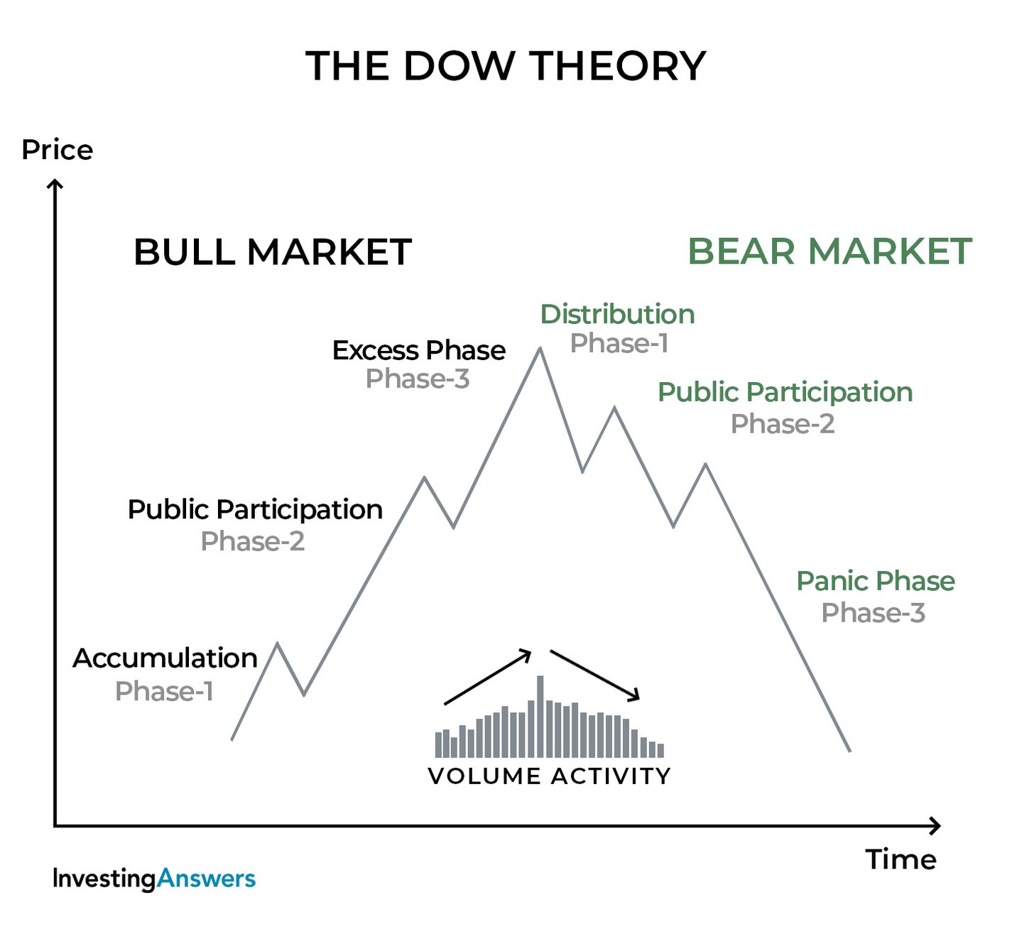 Hows The Dow Doing