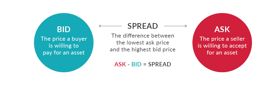 What Is The Bid Ask Spread