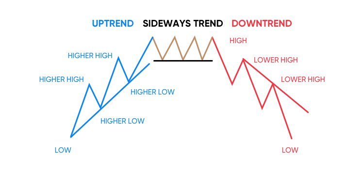 What is Dow Theory?  Using the 6 Tenets for Day Trading